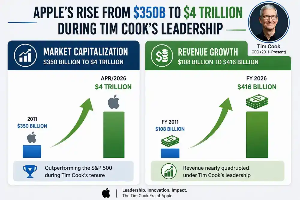 From $350 Billion to $4 Trillion: Apple Inc.’s Historic Rise Under Tim Cook